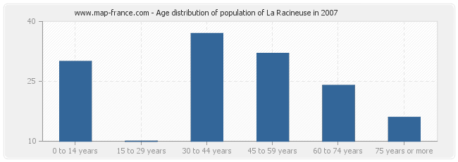 Age distribution of population of La Racineuse in 2007